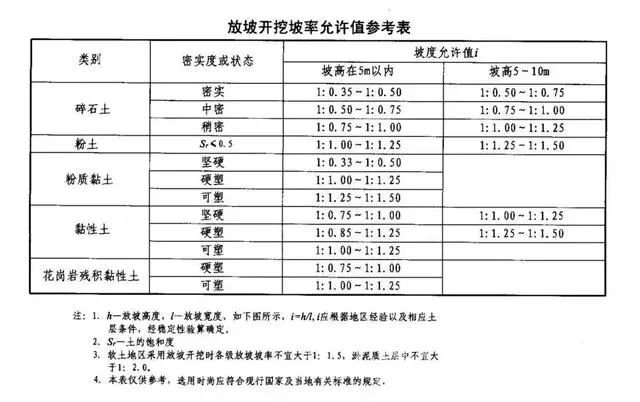 泉州基坑支护放坡开挖主意事项